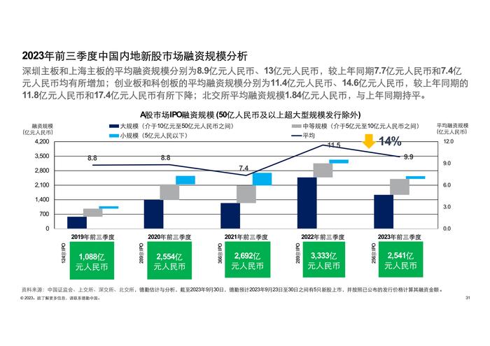 德勤咨询：2023前三季度中国内地及香港IPO市场回顾与前景展望