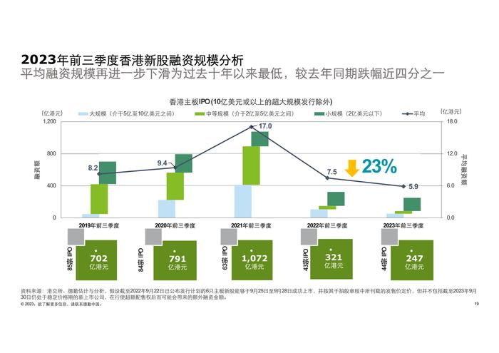 德勤咨询：2023前三季度中国内地及香港IPO市场回顾与前景展望