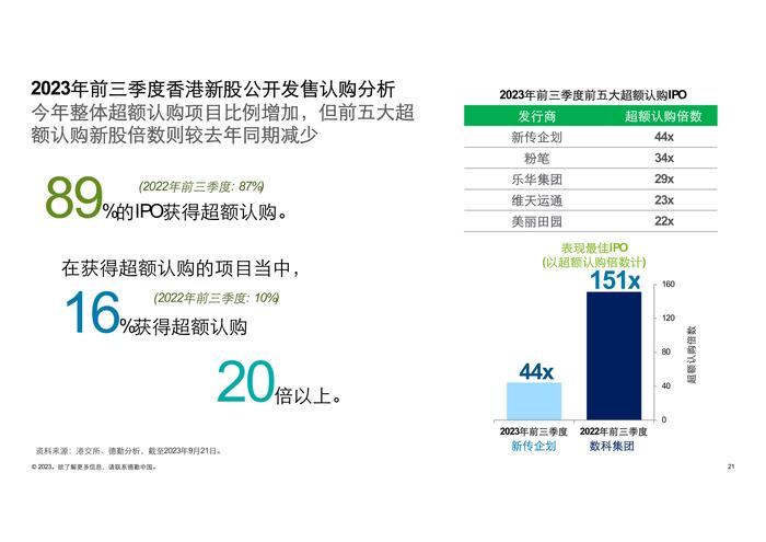 德勤咨询：2023前三季度中国内地及香港IPO市场回顾与前景展望