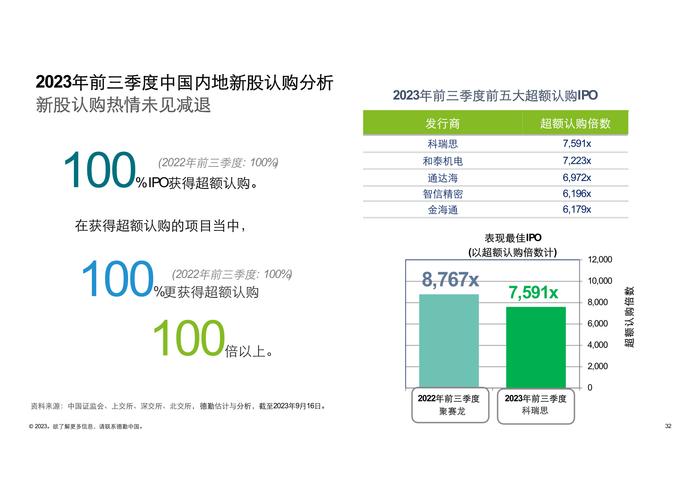 德勤咨询：2023前三季度中国内地及香港IPO市场回顾与前景展望