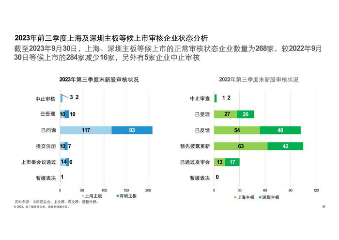 德勤咨询：2023前三季度中国内地及香港IPO市场回顾与前景展望