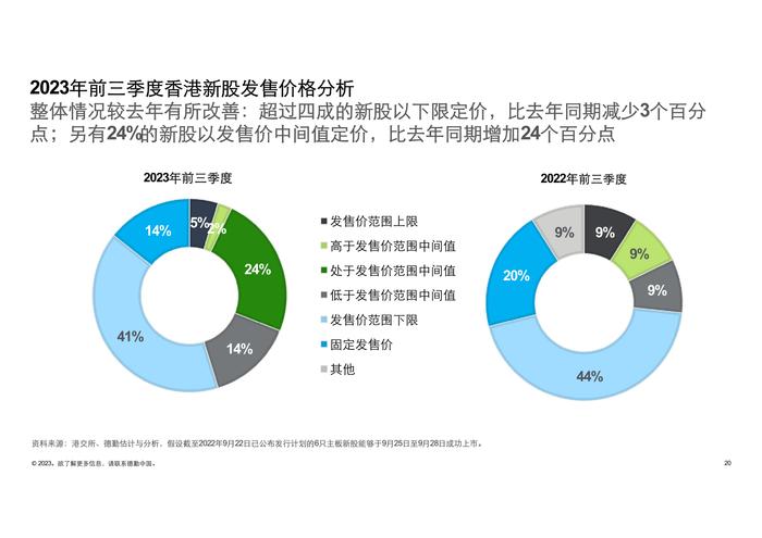 德勤咨询：2023前三季度中国内地及香港IPO市场回顾与前景展望