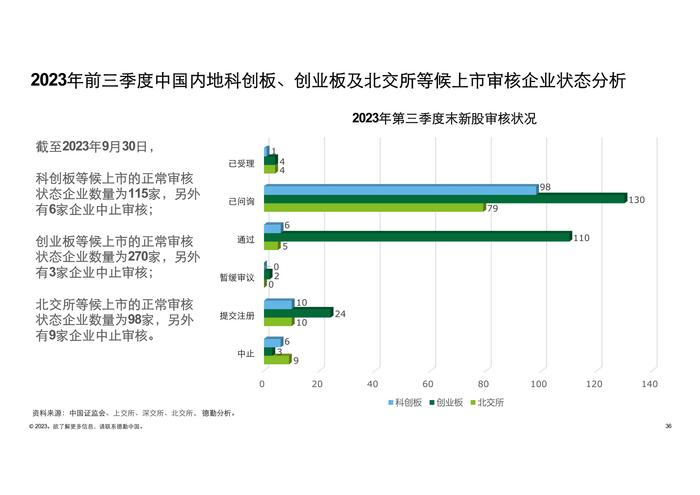 德勤咨询：2023前三季度中国内地及香港IPO市场回顾与前景展望