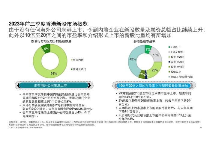 德勤咨询：2023前三季度中国内地及香港IPO市场回顾与前景展望