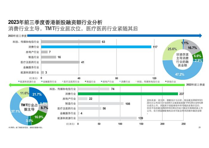 德勤咨询：2023前三季度中国内地及香港IPO市场回顾与前景展望