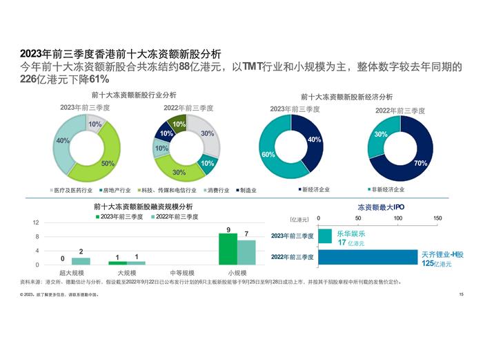 德勤咨询：2023前三季度中国内地及香港IPO市场回顾与前景展望