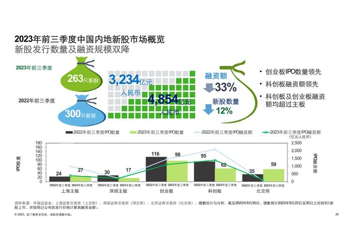 德勤咨询：2023前三季度中国内地及香港IPO市场回顾与前景展望