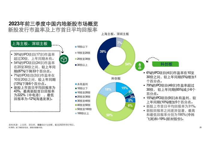 德勤咨询：2023前三季度中国内地及香港IPO市场回顾与前景展望