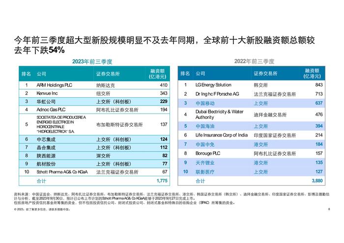 德勤咨询：2023前三季度中国内地及香港IPO市场回顾与前景展望