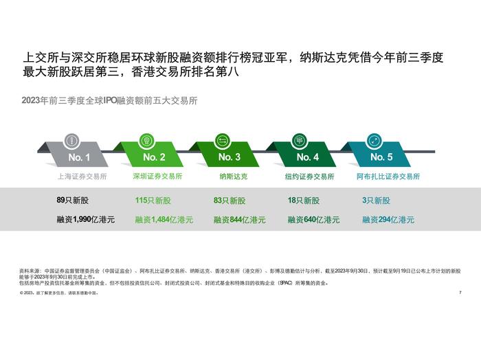 德勤咨询：2023前三季度中国内地及香港IPO市场回顾与前景展望