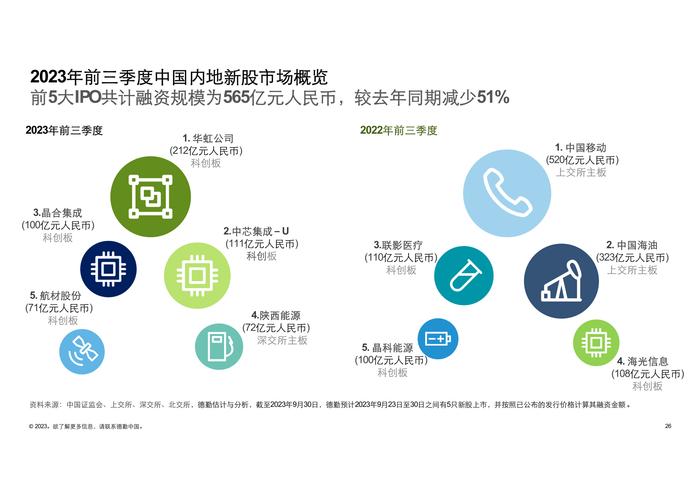 德勤咨询：2023前三季度中国内地及香港IPO市场回顾与前景展望