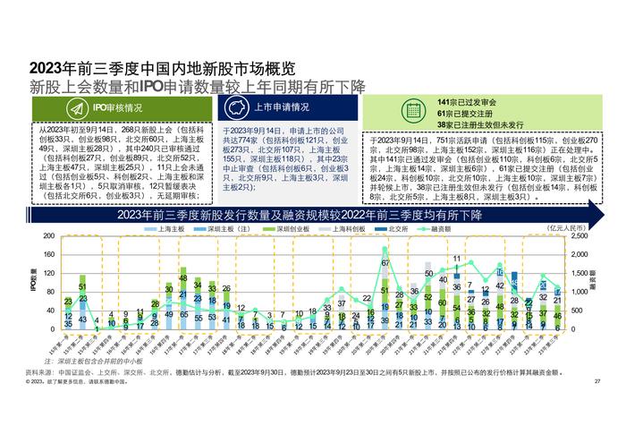 德勤咨询：2023前三季度中国内地及香港IPO市场回顾与前景展望