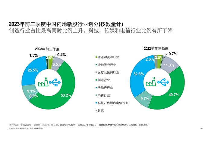 德勤咨询：2023前三季度中国内地及香港IPO市场回顾与前景展望