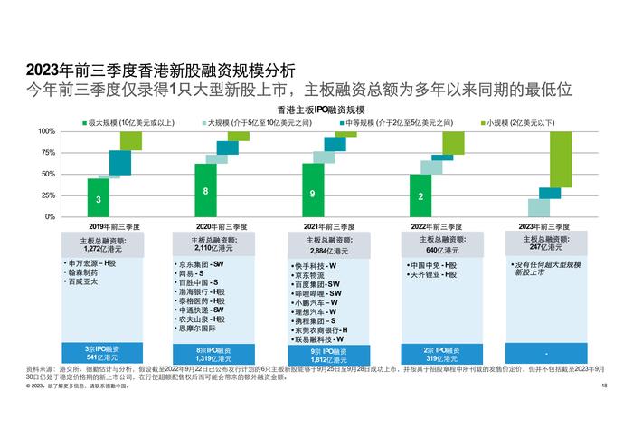 德勤咨询：2023前三季度中国内地及香港IPO市场回顾与前景展望