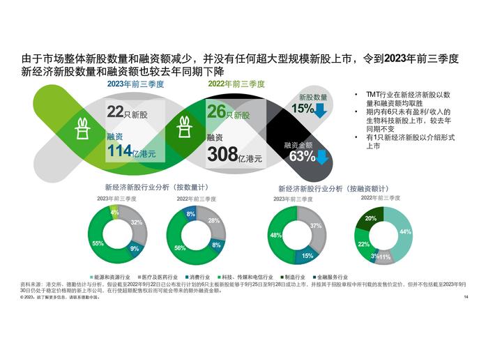 德勤咨询：2023前三季度中国内地及香港IPO市场回顾与前景展望