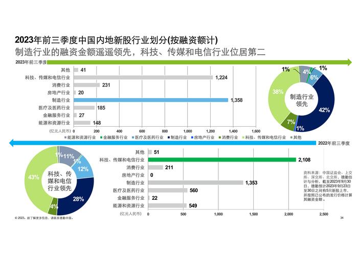 德勤咨询：2023前三季度中国内地及香港IPO市场回顾与前景展望