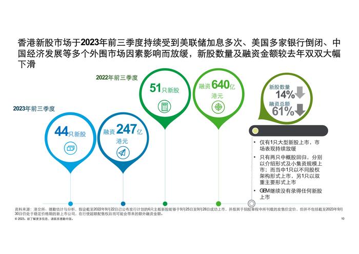 德勤咨询：2023前三季度中国内地及香港IPO市场回顾与前景展望