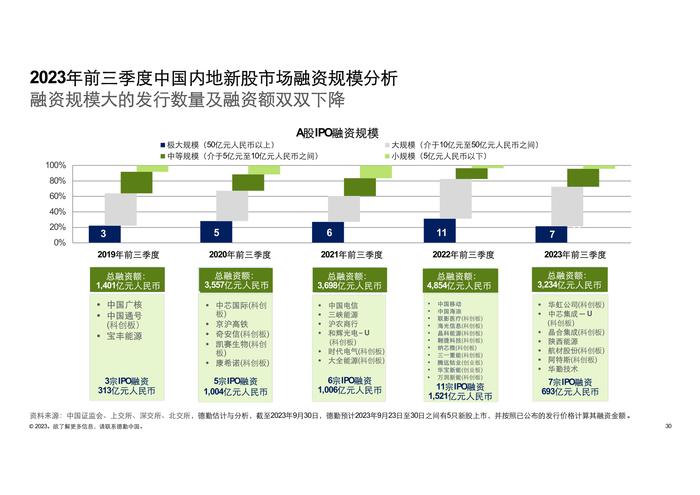 德勤咨询：2023前三季度中国内地及香港IPO市场回顾与前景展望