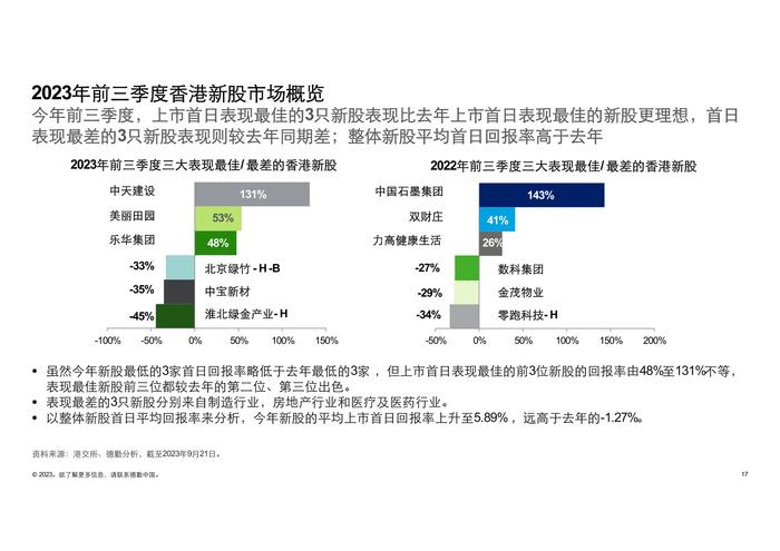 德勤咨询：2023前三季度中国内地及香港IPO市场回顾与前景展望