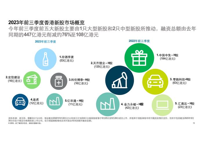 德勤咨询：2023前三季度中国内地及香港IPO市场回顾与前景展望
