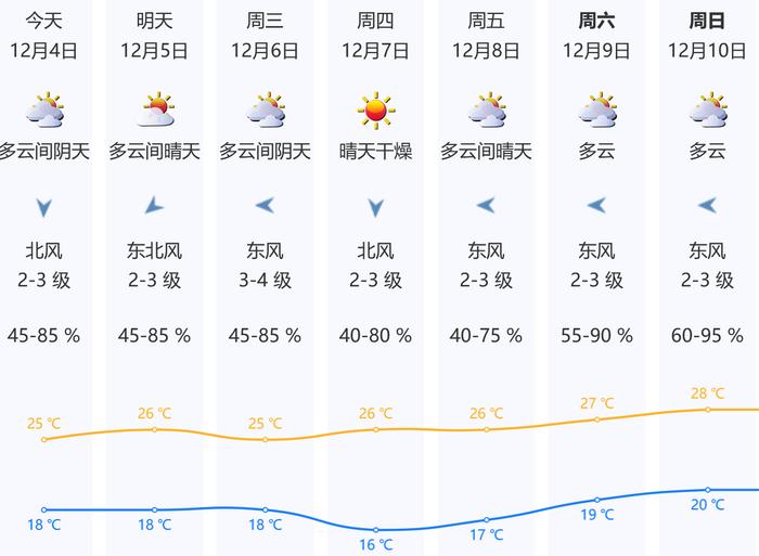 晴天暖，阴天也暖！未来一周深圳最高气温都有25℃+，去年此时气温基本上都是1字开头了……