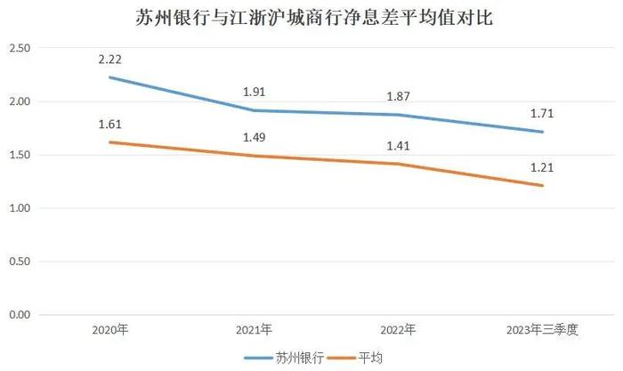 苏州银行三季度盈利能力下滑高管薪酬位列前茅