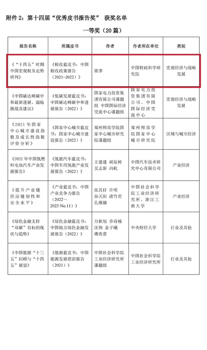 《财政蓝皮书：中国财政政策报告（2022）》《“十四五”期间中国宏观税负走势研判》荣获第十四届“优秀皮书奖”等奖项