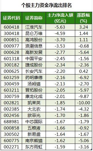 数据复盘丨55股被主力减持超亿元 龙虎榜机构抢筹佰维存储、盛天网络等