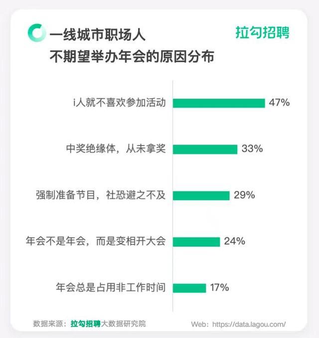 调查：近三成受访职场人表示“i人”不希望举办年会