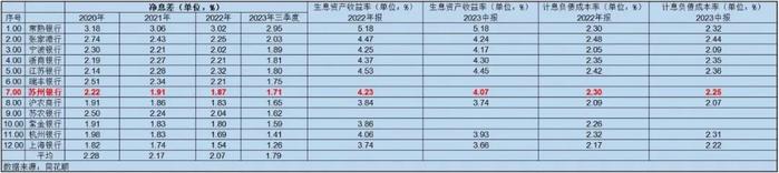 苏州银行三季度盈利能力下滑高管薪酬位列前茅