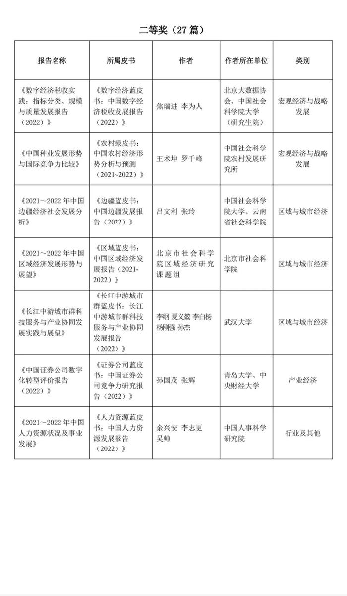 《财政蓝皮书：中国财政政策报告（2022）》《“十四五”期间中国宏观税负走势研判》荣获第十四届“优秀皮书奖”等奖项