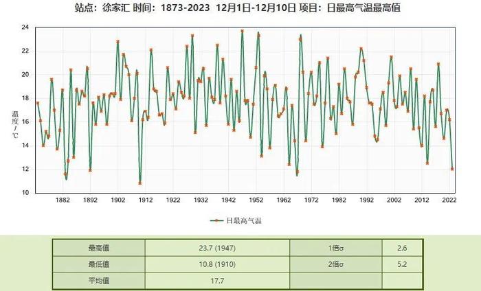 冷空气放假全国大部持续升温，上海本周最高温可达22℃，今年会是暖冬吗？