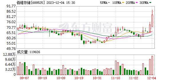 12月4日龙虎榜：1.27亿抢筹佰维存储 机构净买入10只股