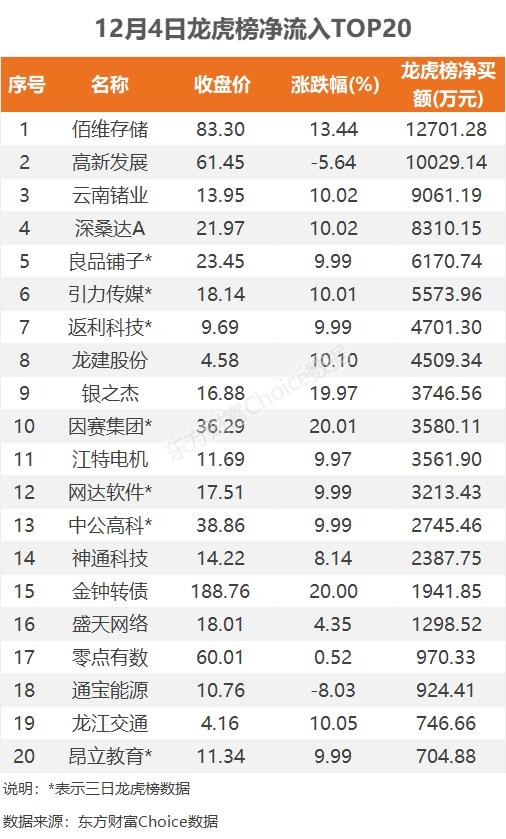 12月4日龙虎榜：1.27亿抢筹佰维存储 机构净买入10只股