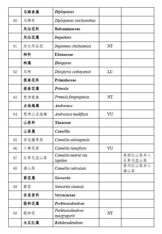 省人民政府公布贵州省重点保护野生植物名录