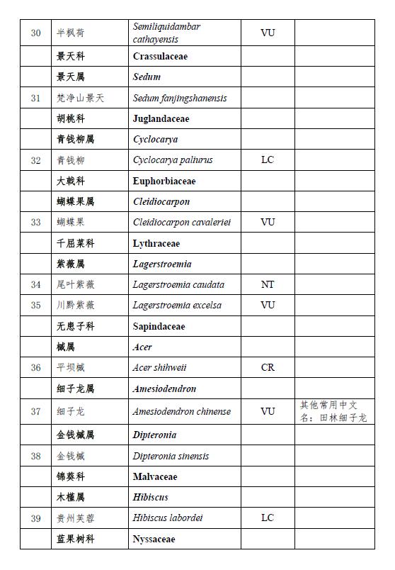 省人民政府公布贵州省重点保护野生植物名录