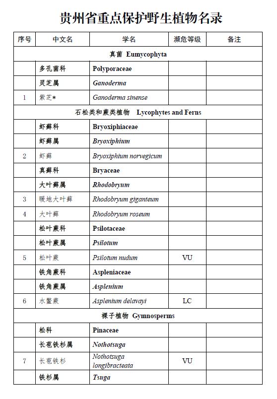 省人民政府公布贵州省重点保护野生植物名录