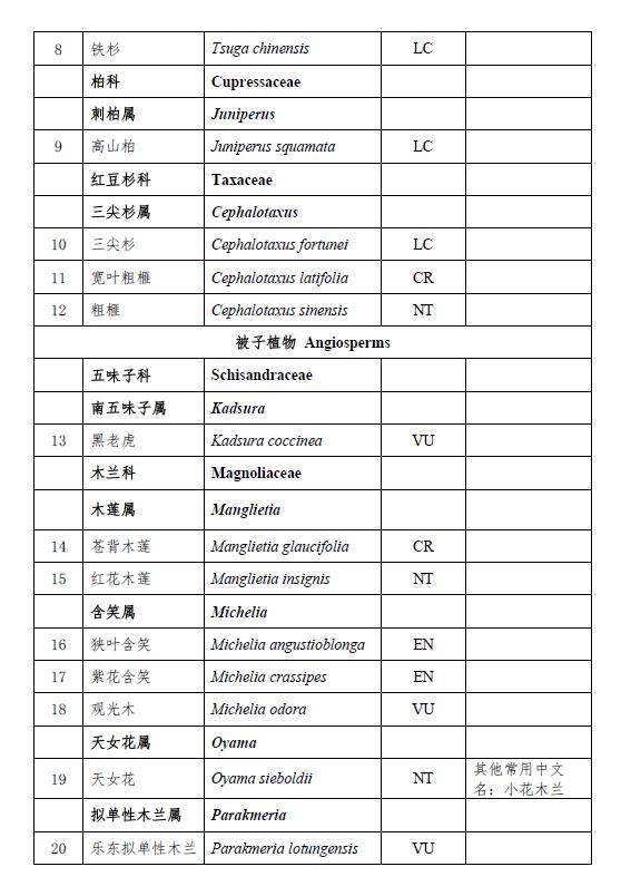 省人民政府公布贵州省重点保护野生植物名录