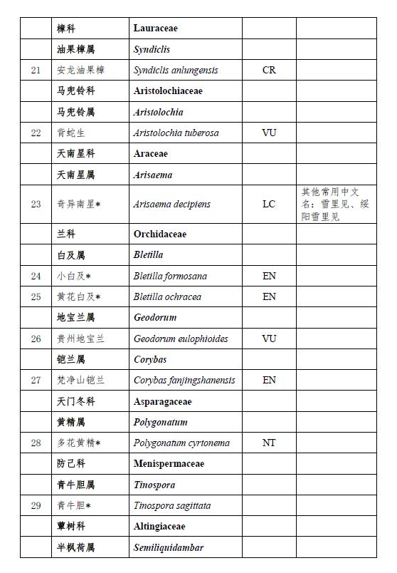 省人民政府公布贵州省重点保护野生植物名录