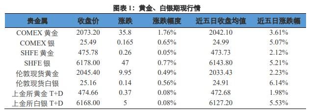 交易经济衰退预期 需提防金价回落情况