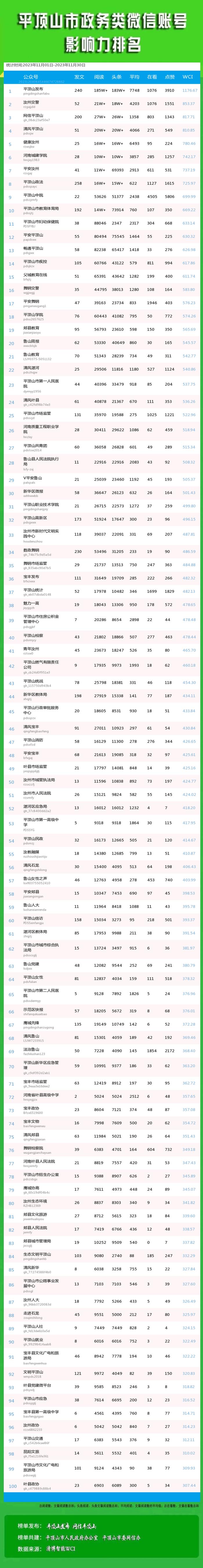 最新！平顶山市政务媒体影响力月排名公布！