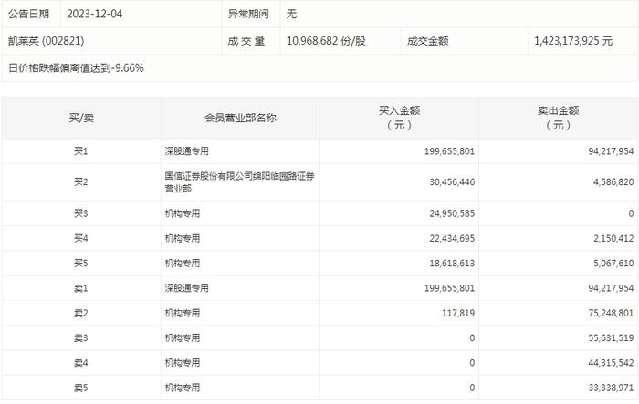 数据复盘丨55股被主力减持超亿元 龙虎榜机构抢筹佰维存储、盛天网络等