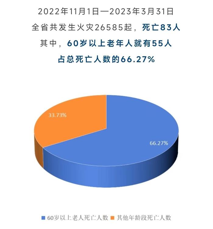 聚焦冬春防火①丨近七成受害者为60岁以上老年人，如何保障老年群体的消防安全？