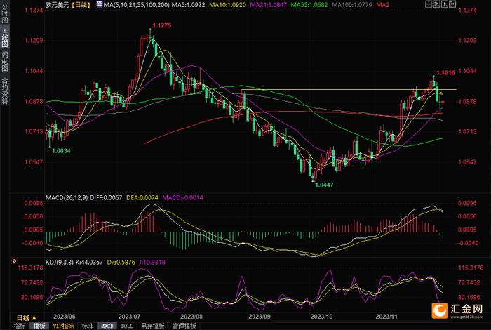 欧美守在21日均线上方，周一关注德国贸易余额、欧洲央行拉加德讲话