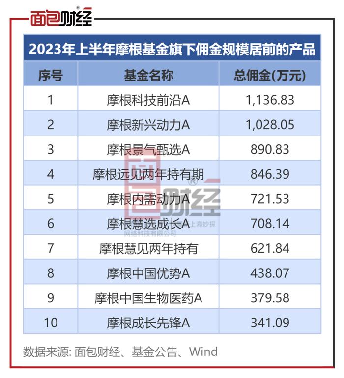 ​PPT旋涡中的摩根基金：上半年派点给了谁？中信证券、国盛证券占比高，海通证券、华西证券降幅较大