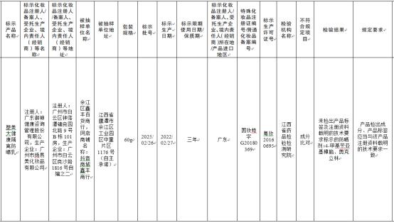 广州市绮易美化妆品有限公司3批次防晒乳被查出“成分比对”不合格