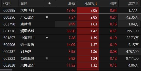 A股石油石化板块表现活跃 大庆华科涨超5%