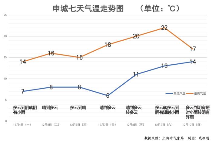 冷空气放假全国大部持续升温，上海本周最高温可达22℃，今年会是暖冬吗？