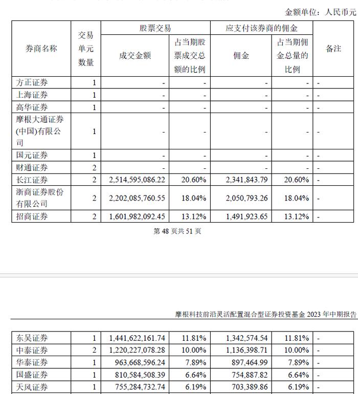 ​PPT旋涡中的摩根基金：上半年派点给了谁？中信证券、国盛证券占比高，海通证券、华西证券降幅较大