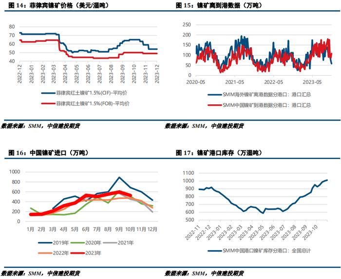 镍&不锈钢：需求偏弱下，镍不锈钢或继续走弱